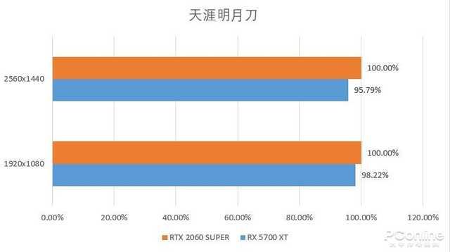 勇哥科技▲RTX 2060 SUPER和RX 5700 XT哪个好？实测告诉你答案