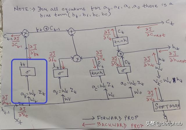 手推公式：LSTM单元梯度的详细的数学推导