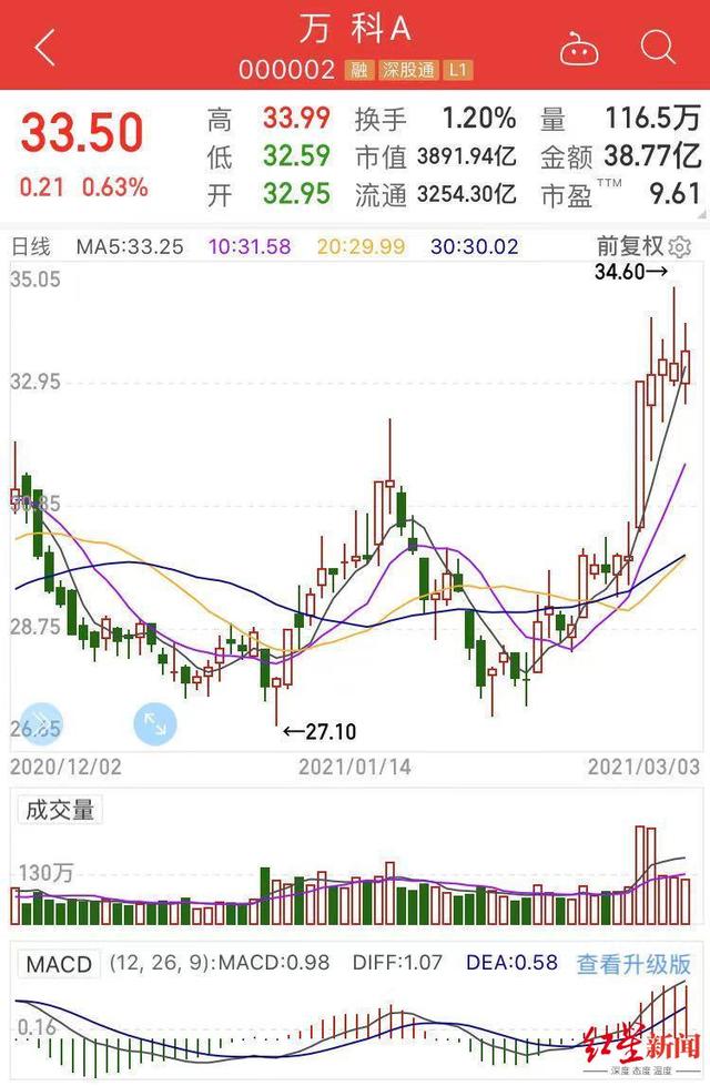 万科|地产商无缘胡润富豪榜前十，千亿房企市值仅百亿，为何“被嫌弃”
