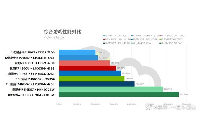 该怎么买轻薄本？告诉你几个关键结论，买错了性能减半