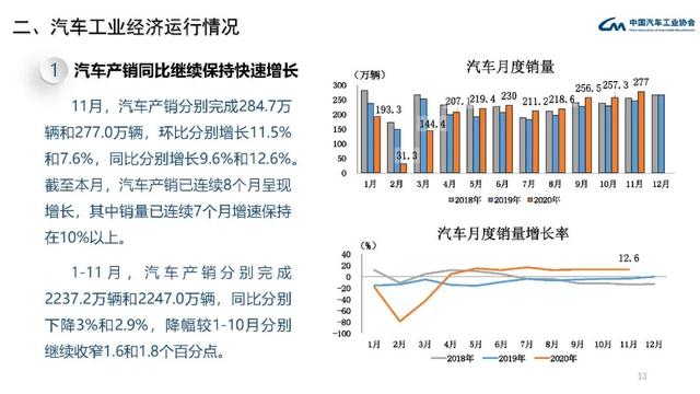 中汽协：11月中国汽车产销量均创年内新高