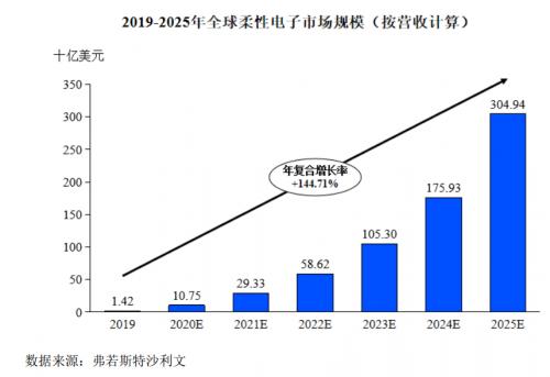 柔性电子市场广阔，领头羊柔宇科技获更多关注