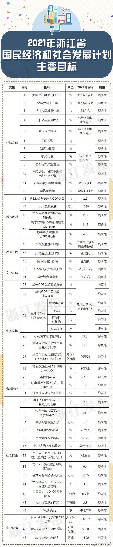 2021年浙江省国民经济和社会发展计划出炉