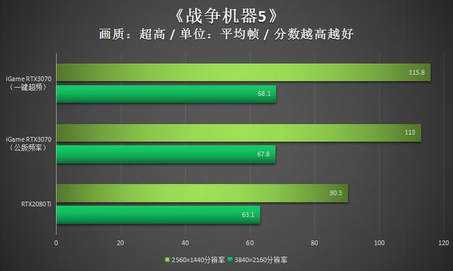 潮玩新利器！iGame RTX3070显卡评测