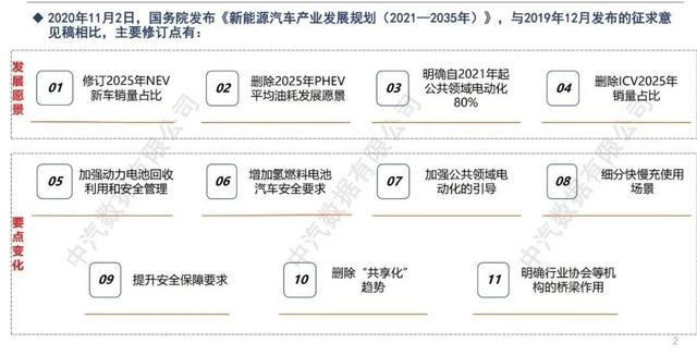 解读｜新能源汽车发展规划（2021–2035）正文