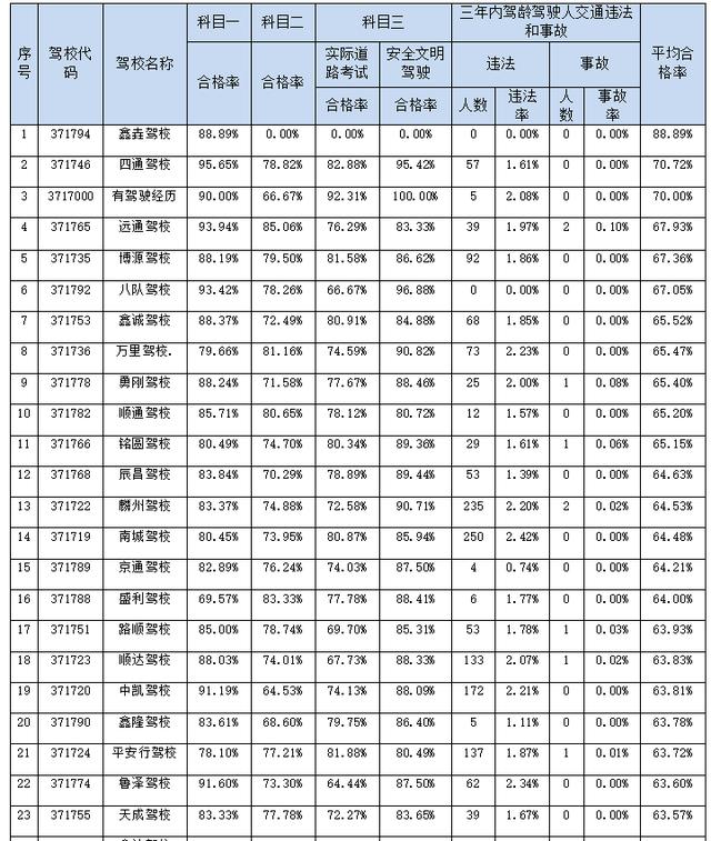 菏泽最新驾校排名！快看看你所在的驾校排名多少？