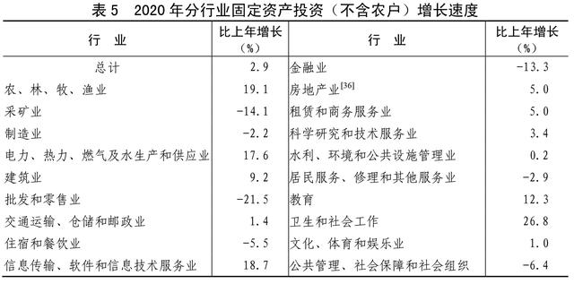 ［2020年统计公报］表5：2020年分行业固定资产投资（不含农户）增长速度