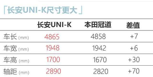 长安UNI-K最快3月上市，比本田冠道大，预计16万起售