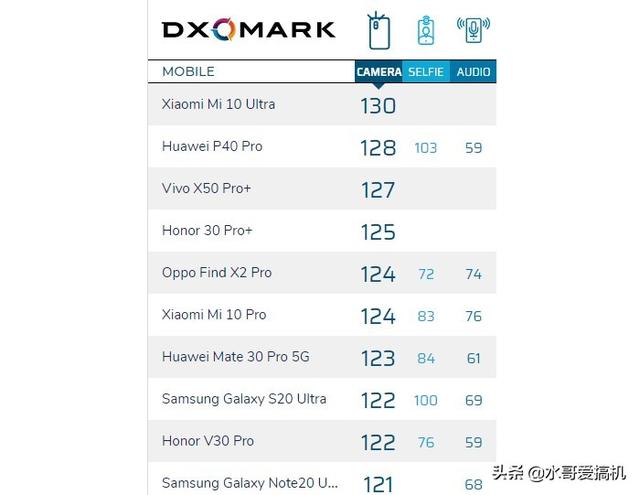 苹果拍照未进前15名，iPhone12低分暗示？