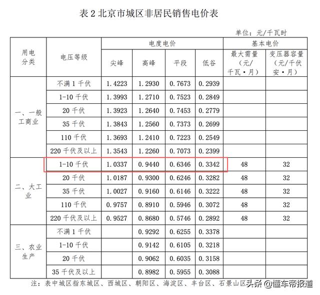 资讯 | 北京将执行新电价收费标准，1月1日起充电更便宜