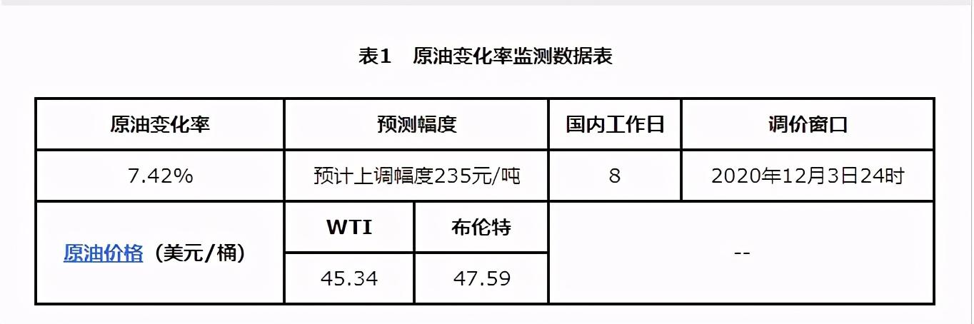 国际油价连涨4周，国内油价即将迎来大涨，加油赶在本周五之前