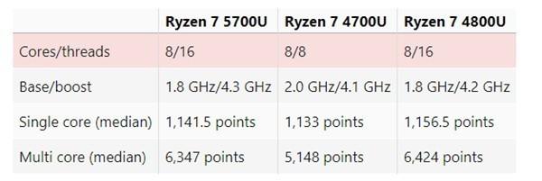 AMD锐龙5000新U曝光：马甲性能也这么良心