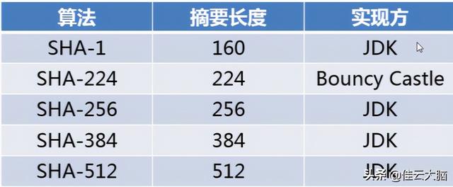 Java安全之安全加密算法