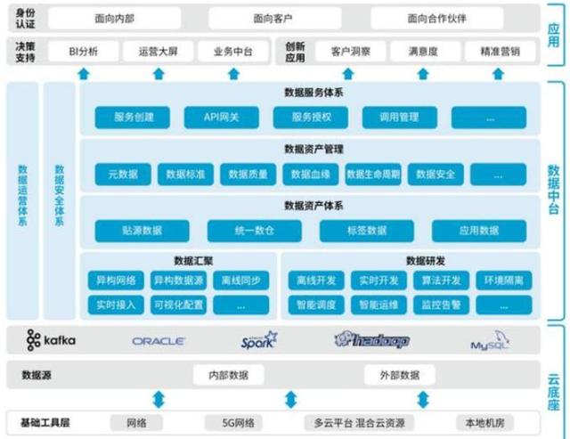 火热的数据中台，是否终究一地鸡毛