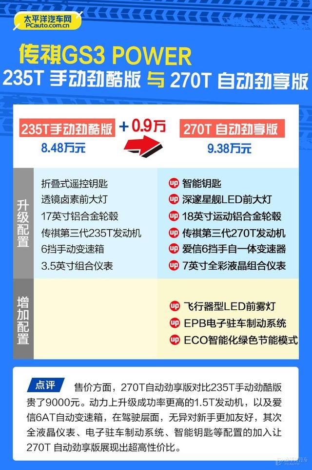 推荐270T自动劲享版 广汽传祺GS3 POWER 购车手册