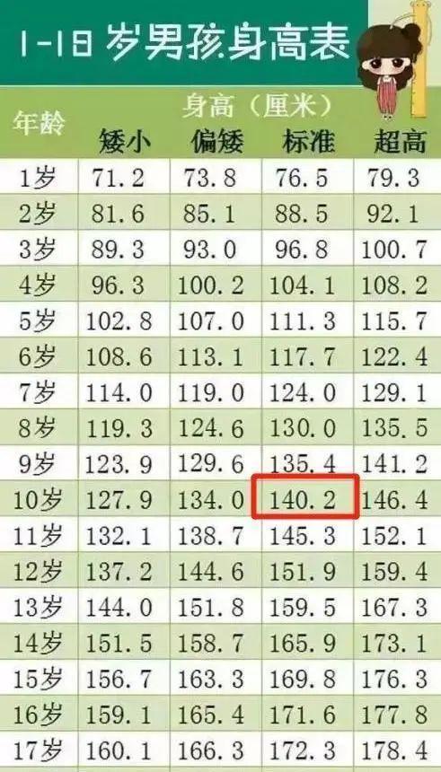 “儿童标准身高表”出炉，10岁是发育巅峰，你家孩子达标没？