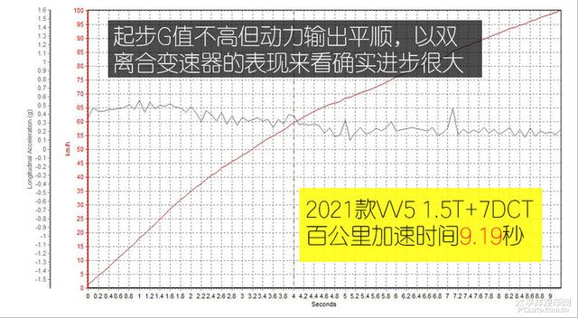 新款VV5为更高表现做好了准备