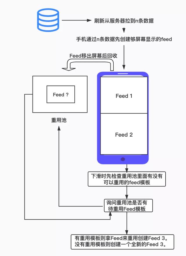 Feed流产品的重用机制