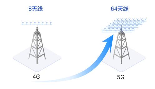 5G无线知识，从“大规模MIMO”开始