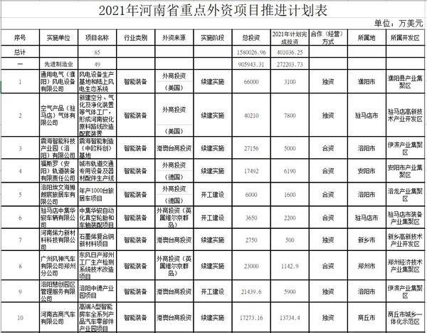 外资|总投资158亿美元！2021年河南要着力推进85个重点外资项目
