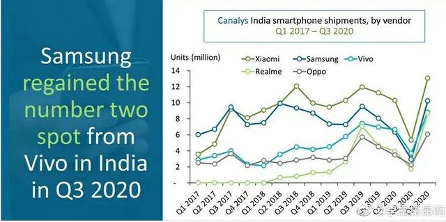 印度市场第三季度排行，小米继续稳居第一，但新王已冉冉升起