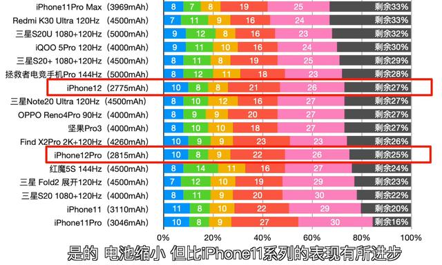 iPhone12续航成绩出炉，比11好，网友：幸福来得太突然