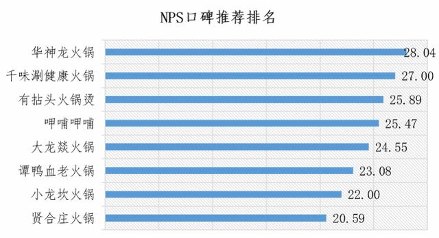 “神秘客”打边炉哪家最受欢迎？深圳发布外卖小火锅消费报告