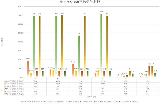 Mesh组网实战+信号测试+吞吐量测试，领势MX4200评测