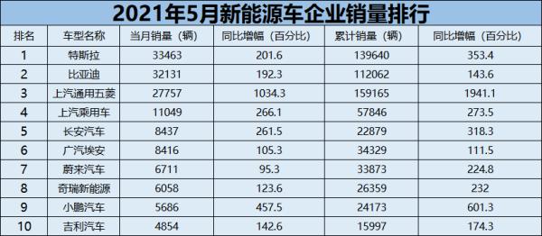 销量|车市月观察丨5月新能源车：比亚迪掌握最大主动权