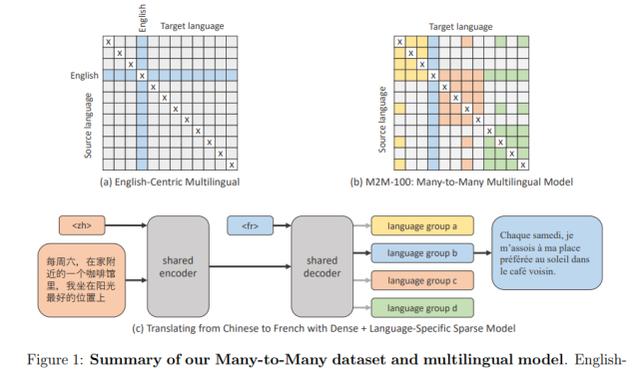 不以英语为中心，百种语言互译，FB开源首个单一多语言MT模型