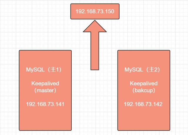 MySQL主主模式+Keepalived高可用