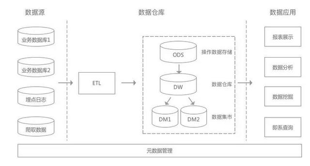 数据仓库的治理一塌糊涂，没有管理好数据，最后都会怎么样