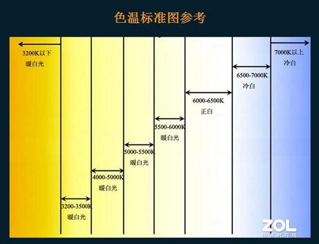 为什么液晶电视的色温那么高？