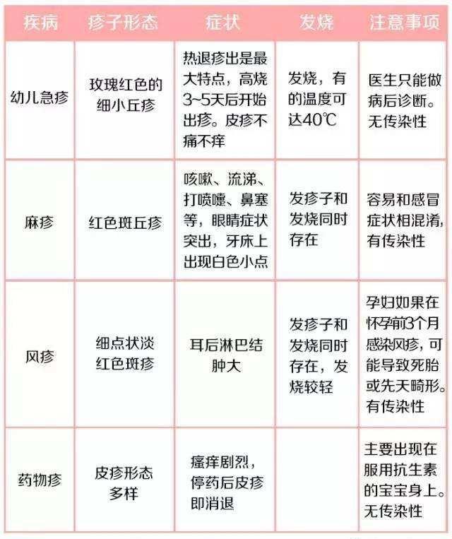 幼儿急疹,几乎每个宝宝都要经历一次,家长必须知道