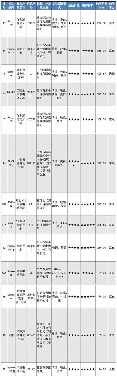 样品|最便宜60元，最贵1000元！25款电动牙刷哪把更好用？权威测试结果来了