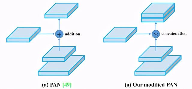 PANet：YOLOv4中的路径聚合网络