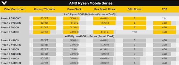 Zen3变革笔记本！锐龙5000U、锐龙5000H全系型号、规格曝光