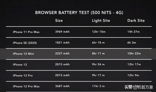 上市就破发？iphone12 mini续航和锁屏触摸遭吐槽