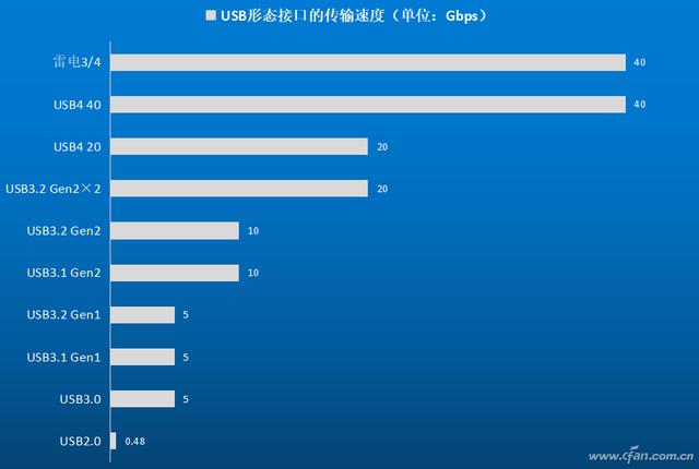 USB接口中的皇帝！浅析雷电Thunderbolt的前生今世