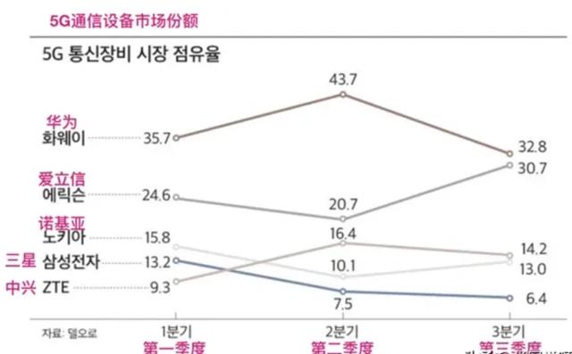 世界5G第一易主！华为还是输了？网友：居然是自己最擅长的领域