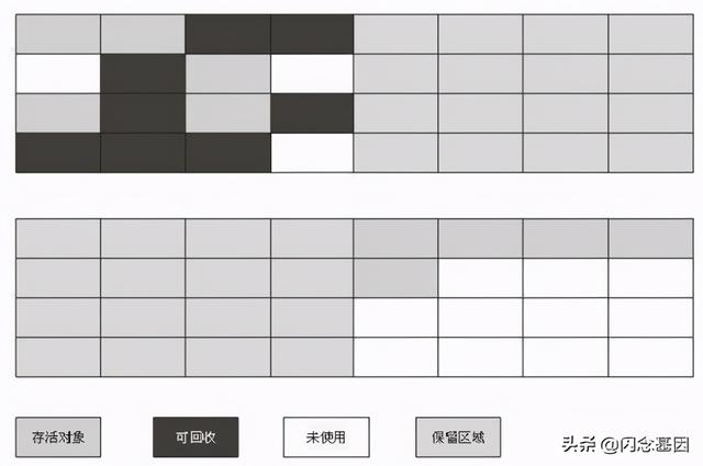 JVM垃圾回收算法标记清除和复制算法