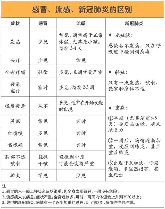 【收藏】冷空气杀到！感冒、流感和新冠有啥不同，一图读懂！