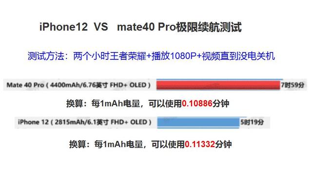 iPhone12对比mate40Pro，华为更耗电，但电池大