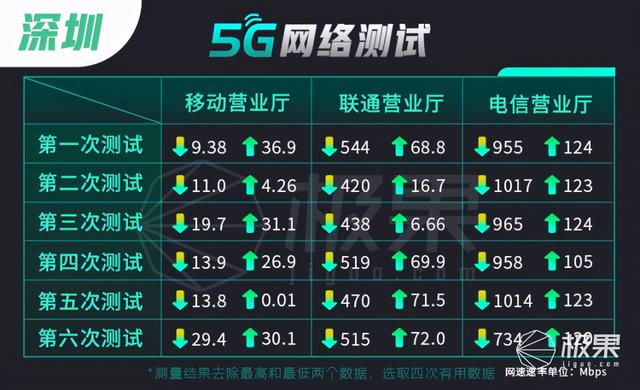 5G商用一周年实测：现状让人失望！速度缩水近一半，4G也变慢