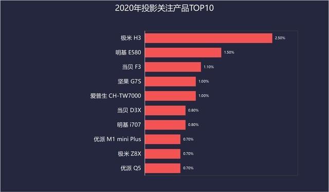 家用继续爆发 2020年投影市场迎来冰火两重天