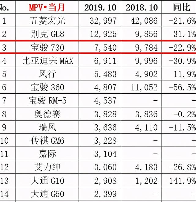 被国人热捧的7座MPV，月销超7千台，仅卖6万多起