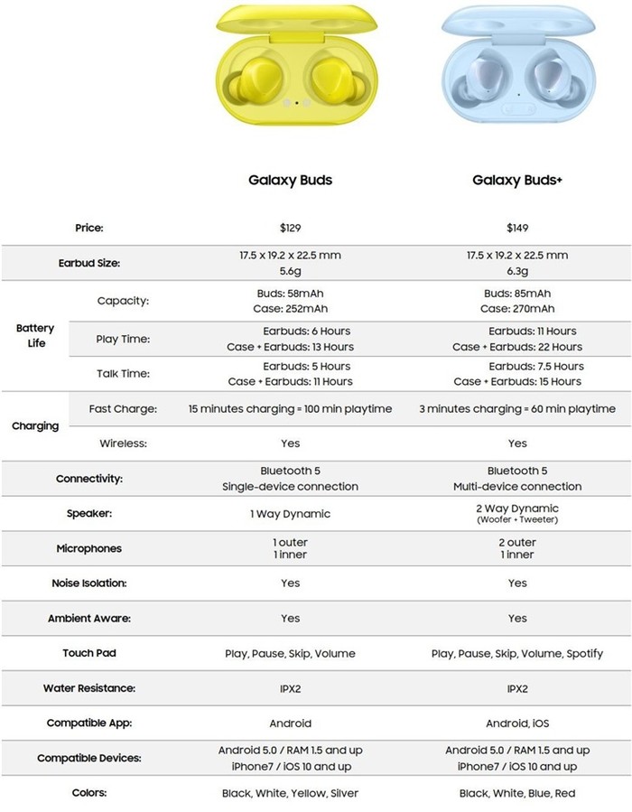 太平洋电脑网@三星Galaxy Buds+无线耳机配置参数曝光 续航获提升