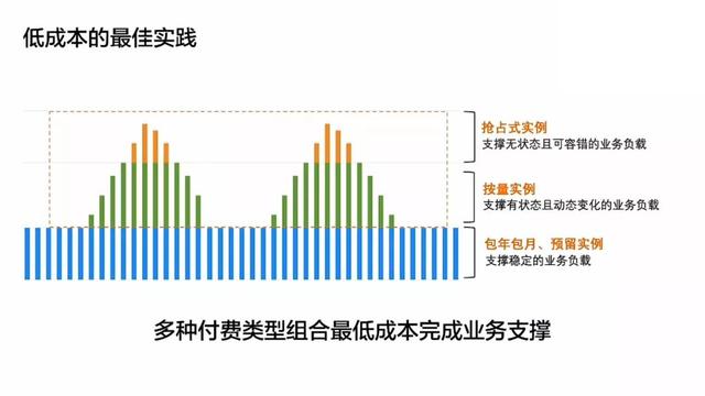 云上高弹性、低成本解决方案