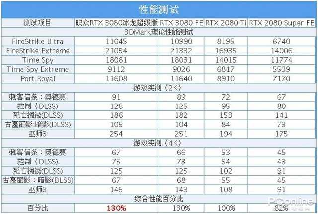 映众RTX 3080冰龙超级版评测：4风扇的冰龙回来了