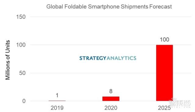 8款折叠屏手机在路上！2021柔性屏狂欢，中国屏厂要赚翻？